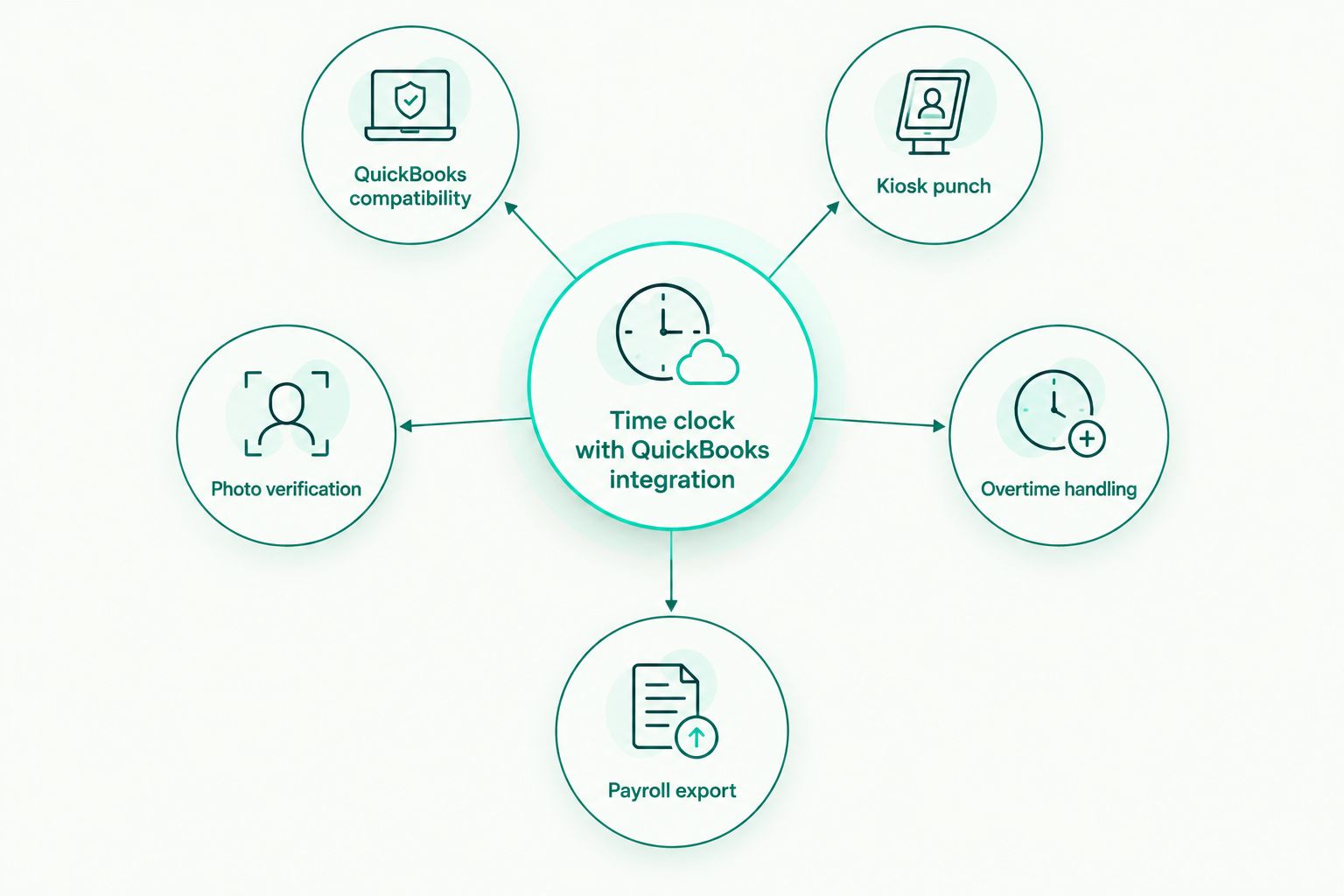 Diagram of five criteria orbiting a central QuickBooks time clock hub