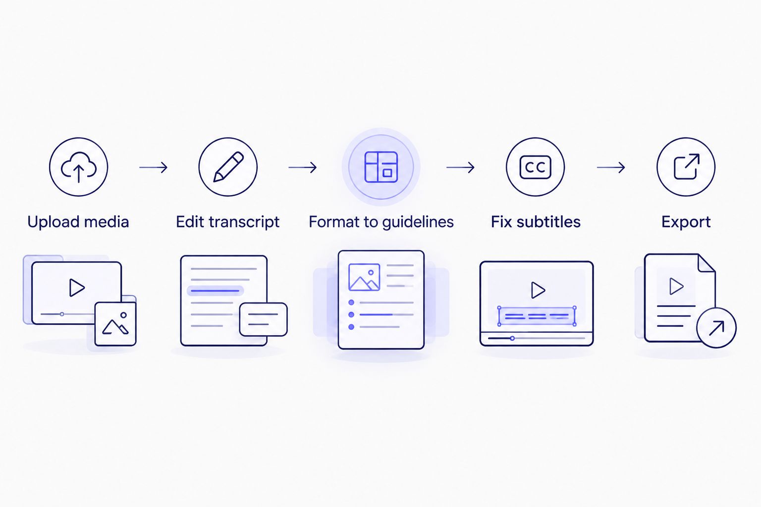 Five-step workflow from upload to export for editing an AI transcript