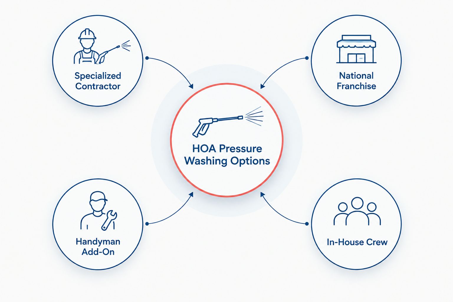 Diagram showing four types of HOA pressure washing vendor options branching from a central hub