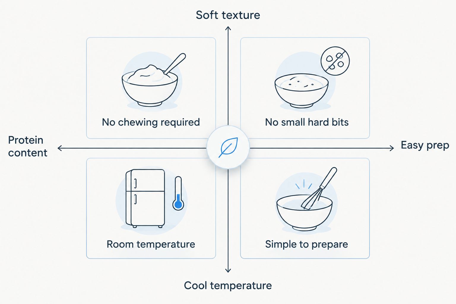 Diagram showing the four criteria for choosing food after tooth removal