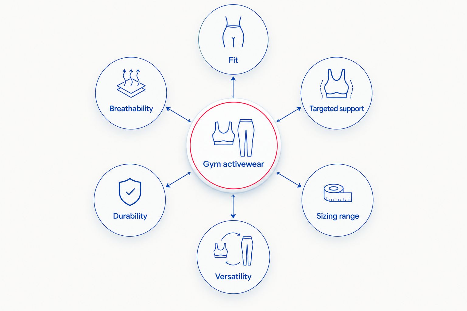Diagram of six criteria connected to a central gym activewear hub