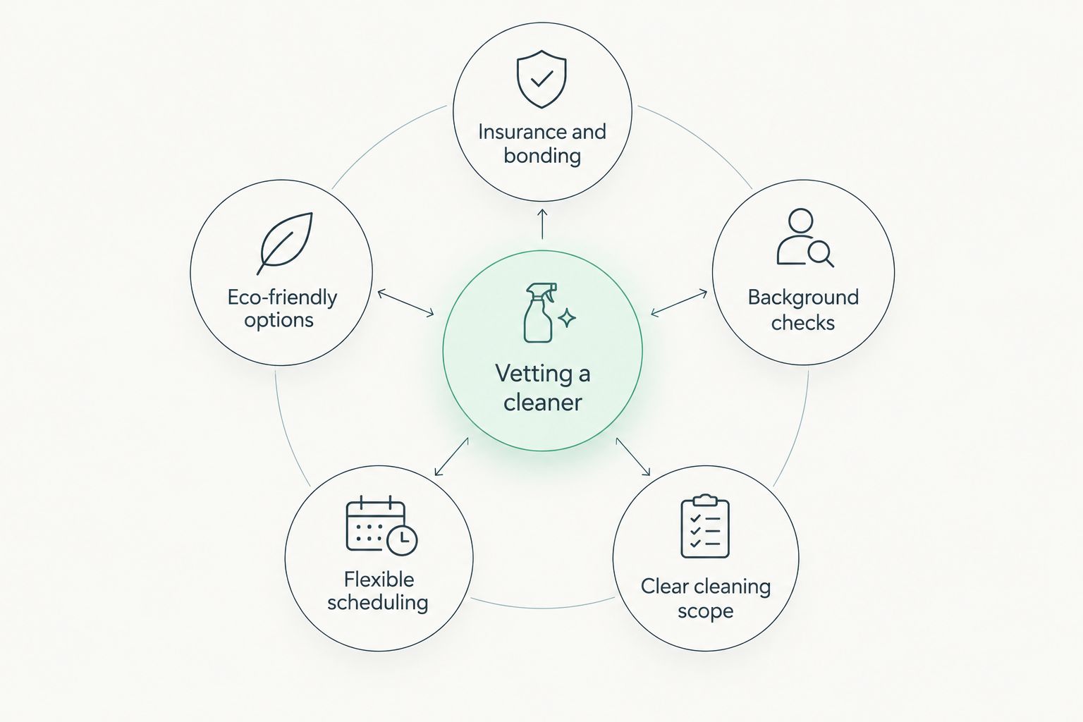 Diagram of five criteria for choosing a house cleaning service