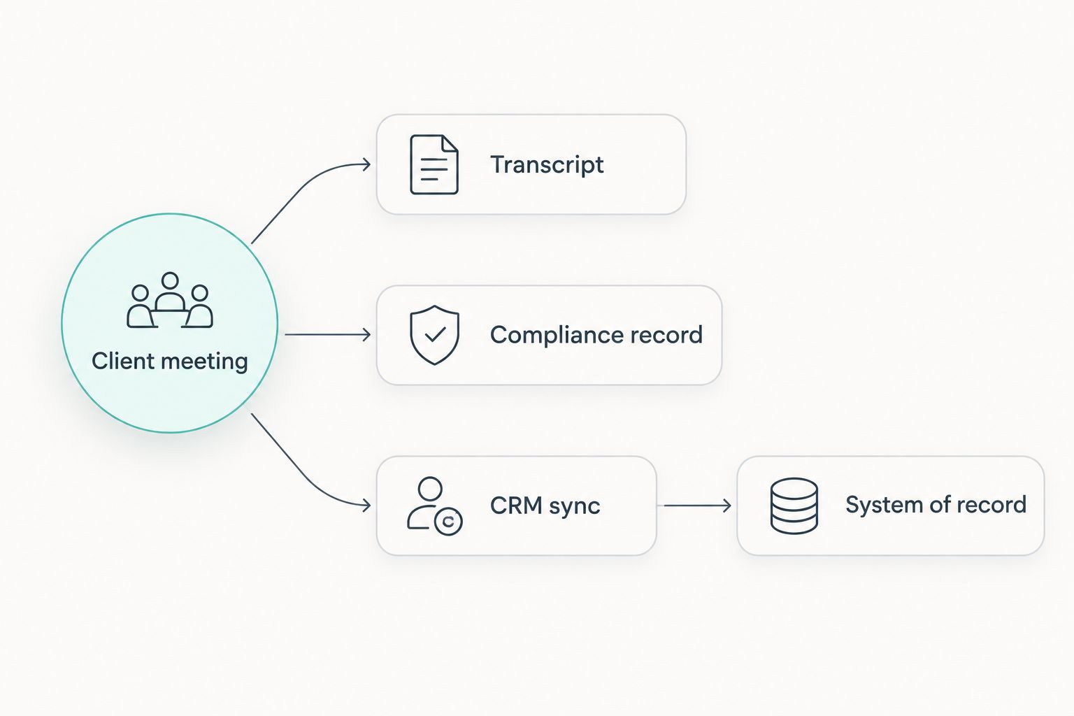 Flow diagram from client meeting to transcript, compliance record and CRM sync into a system of record