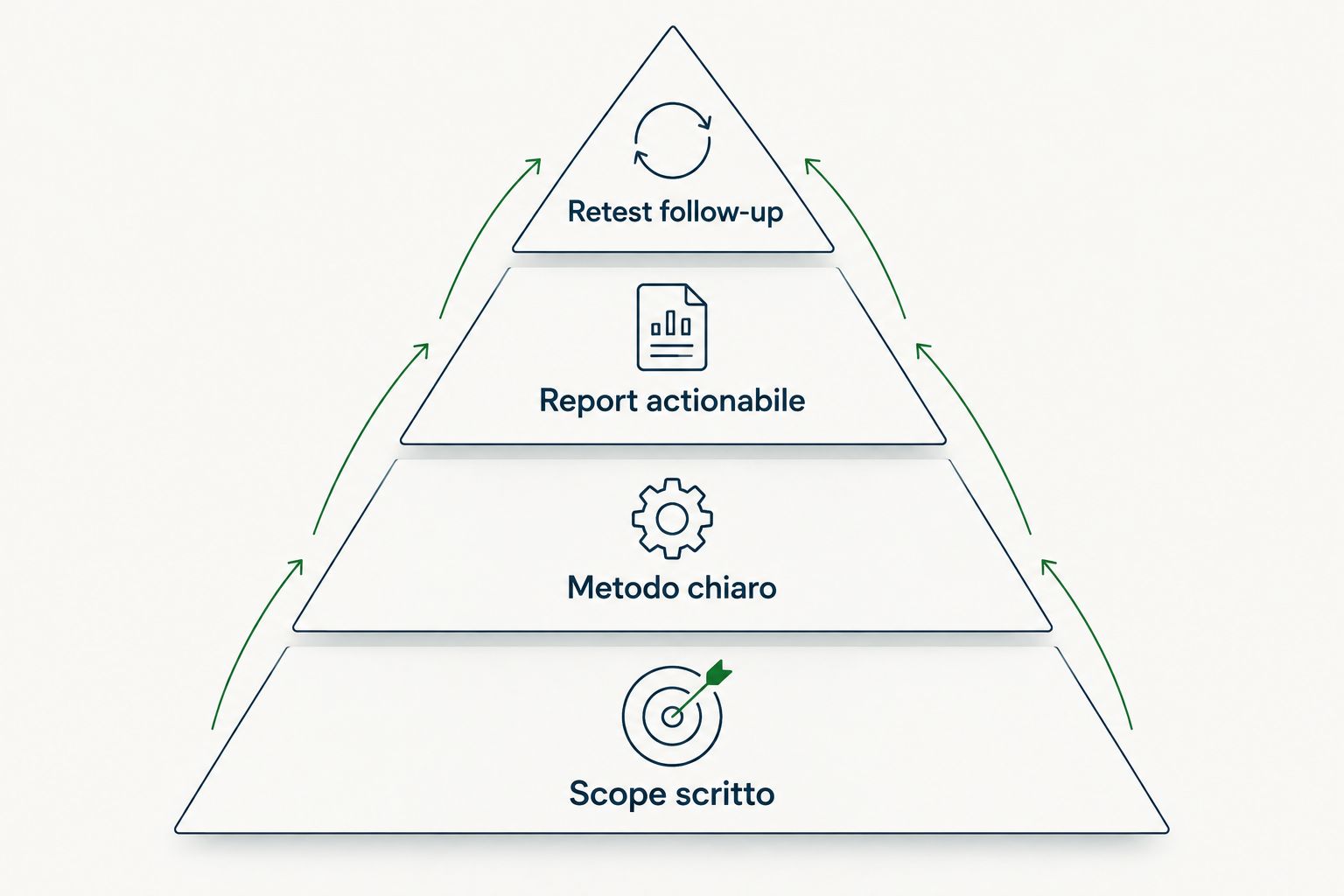 Piramide dei criteri per scegliere una società di penetration testing
