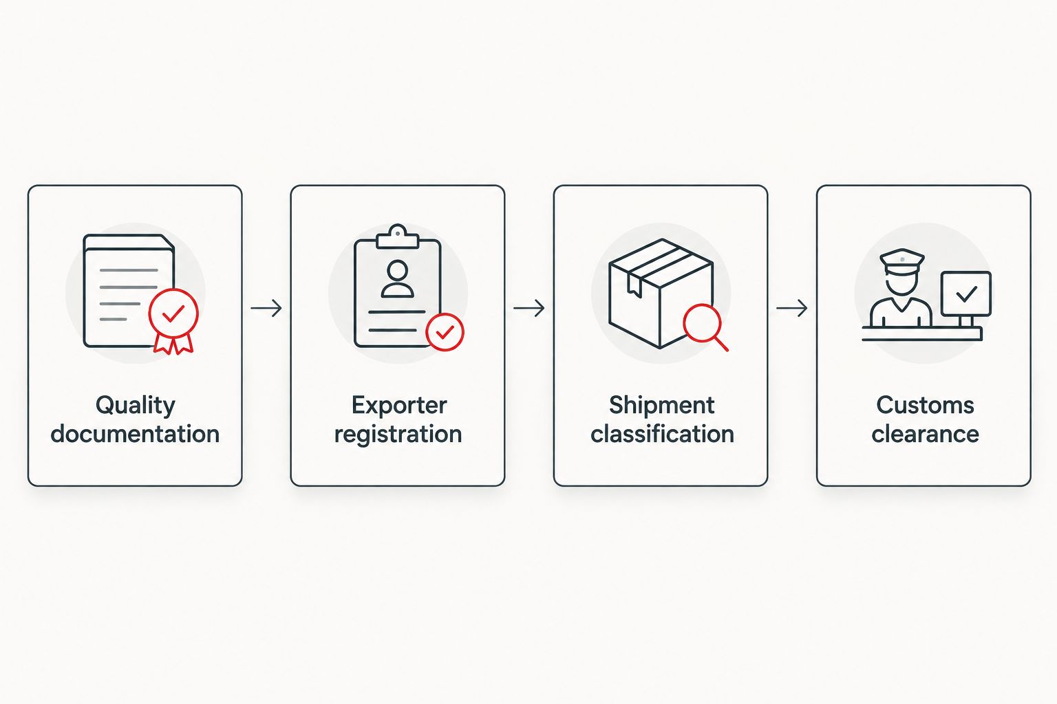 Four-stage flow from sourcing documentation to customs clearance