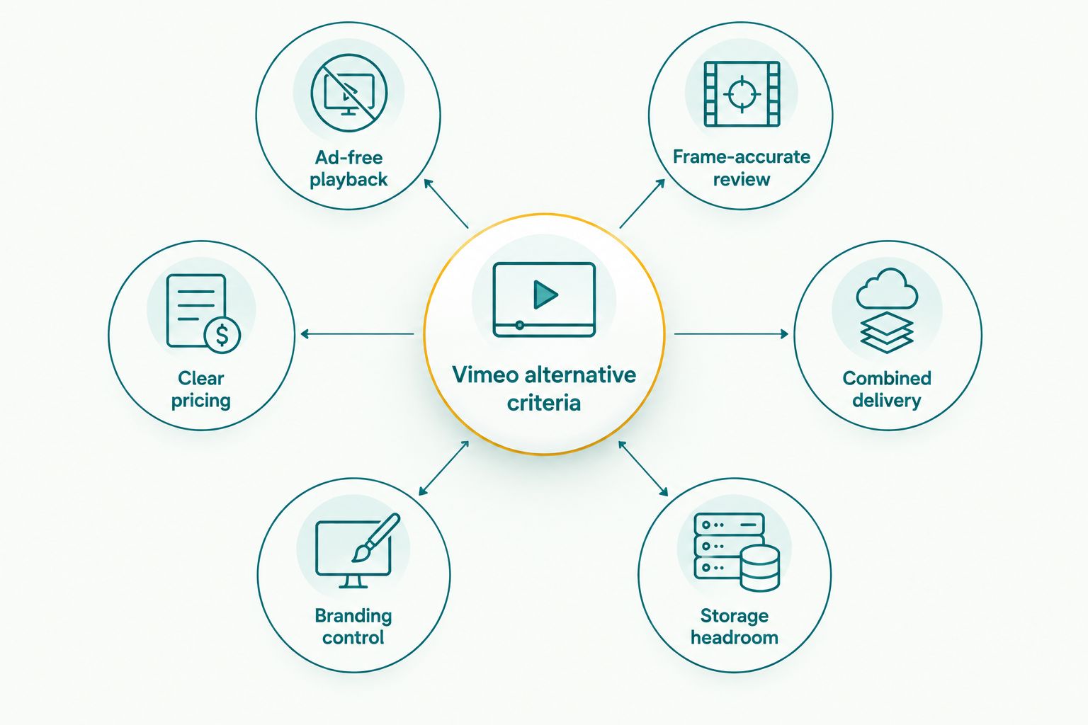 Diagram of six criteria for choosing a Vimeo alternative for wedding videographers