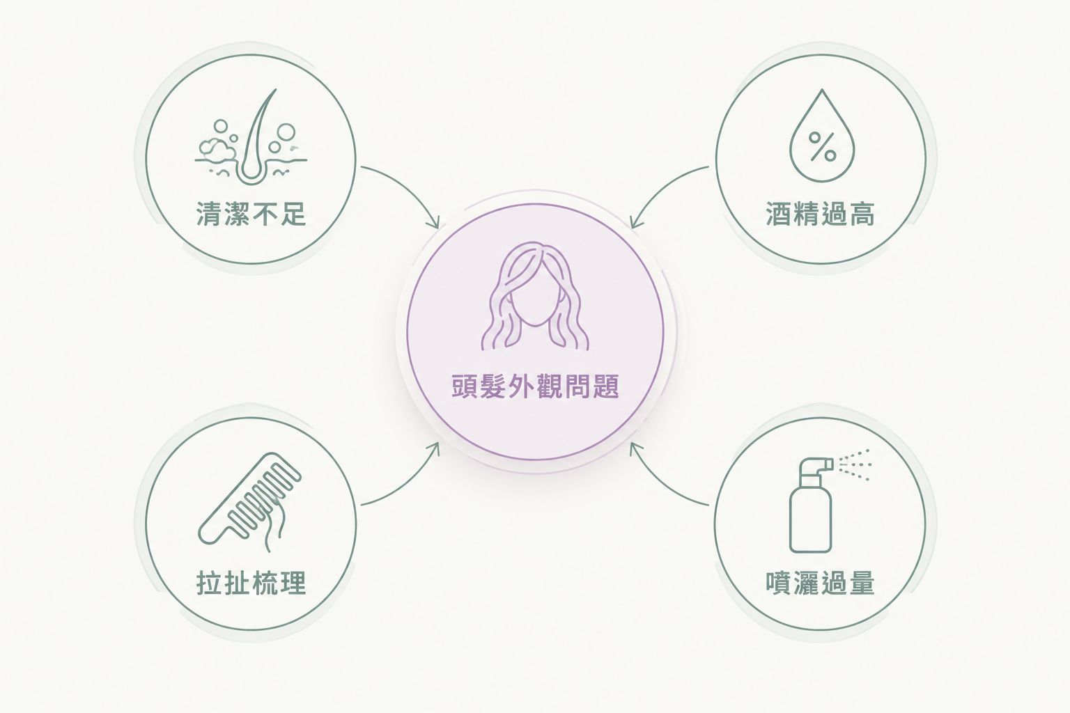 頭髮外觀問題與四個常見誘因的關係圖
