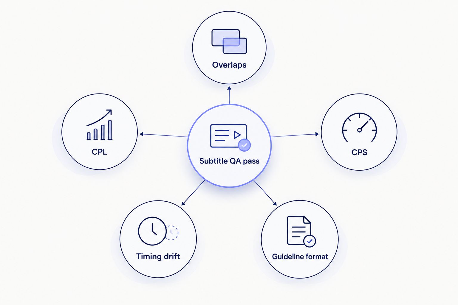 Diagram of a subtitle QA pass connected to five checks: overlaps, CPL, CPS, timing drift, and guideline format
