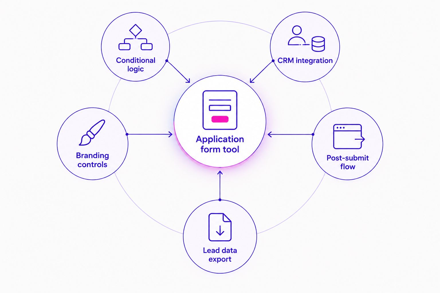 Diagram of five criteria for choosing an application form tool for coaching