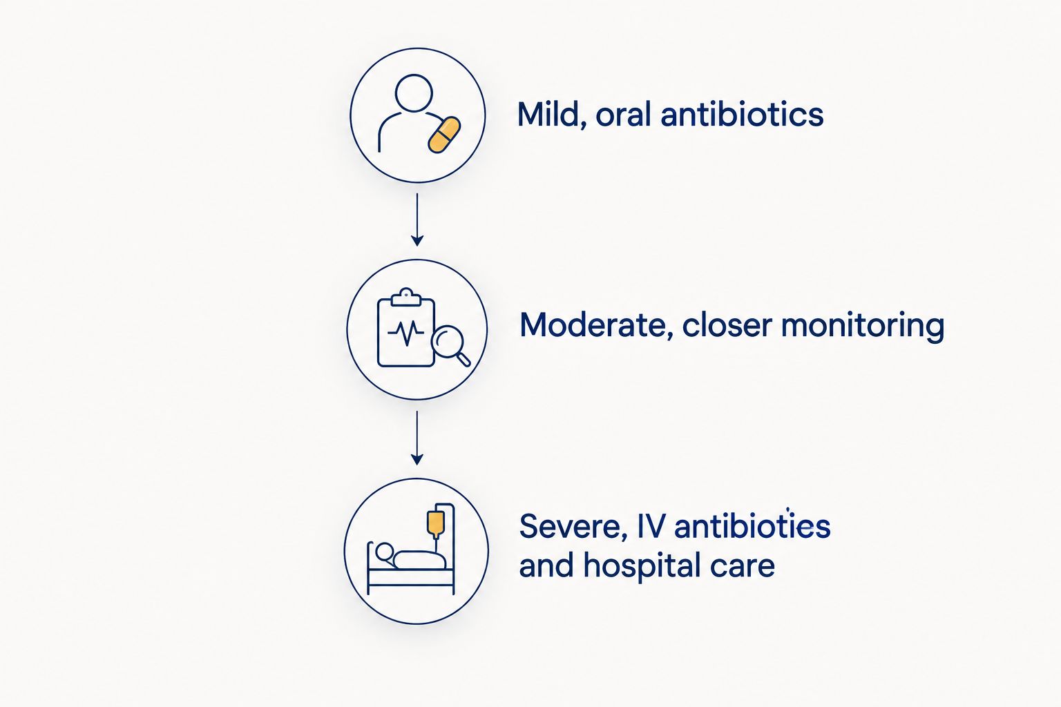 Three-stage escalation from mild to severe cellulitis treatment