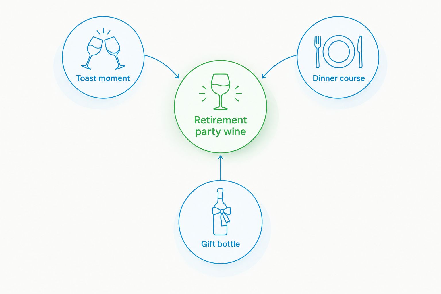Diagram showing three retirement party wine occasions branching from a central hub