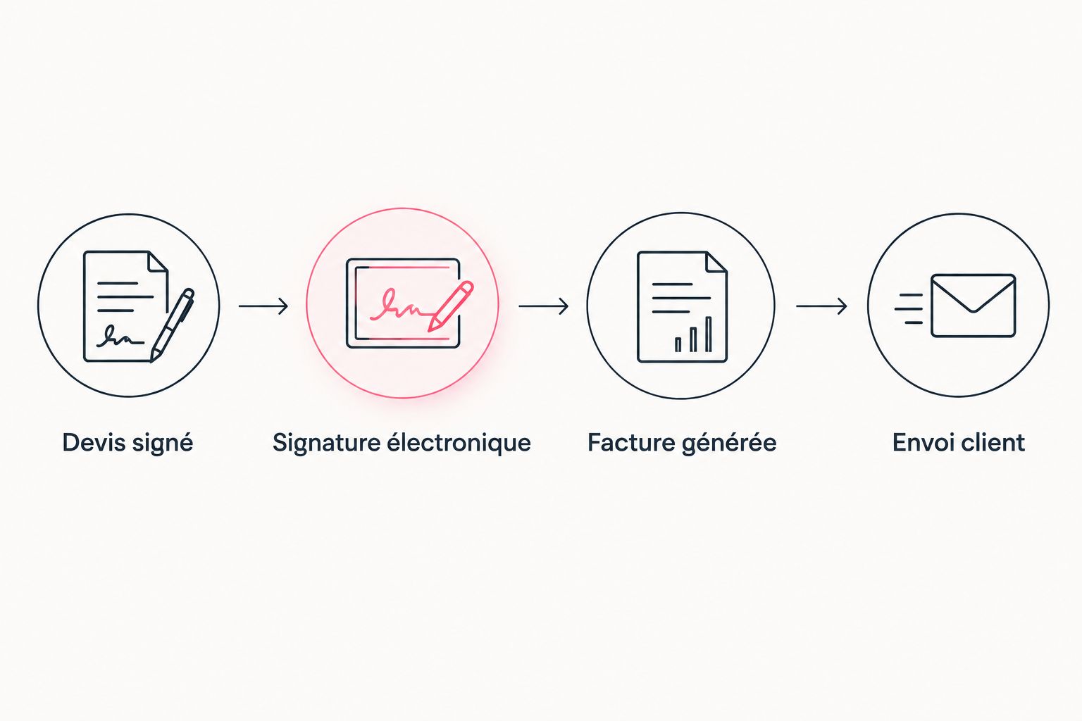 Schéma du workflow devis signé vers facture automatique