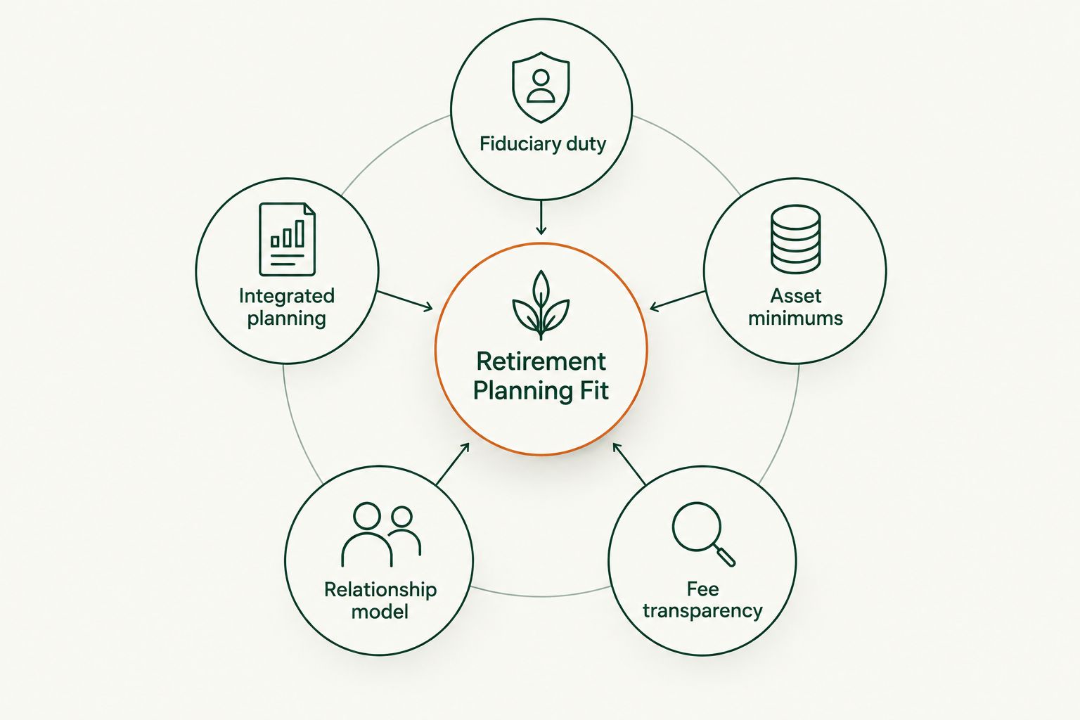 Hub and spoke diagram showing five criteria for ranking retirement planning services