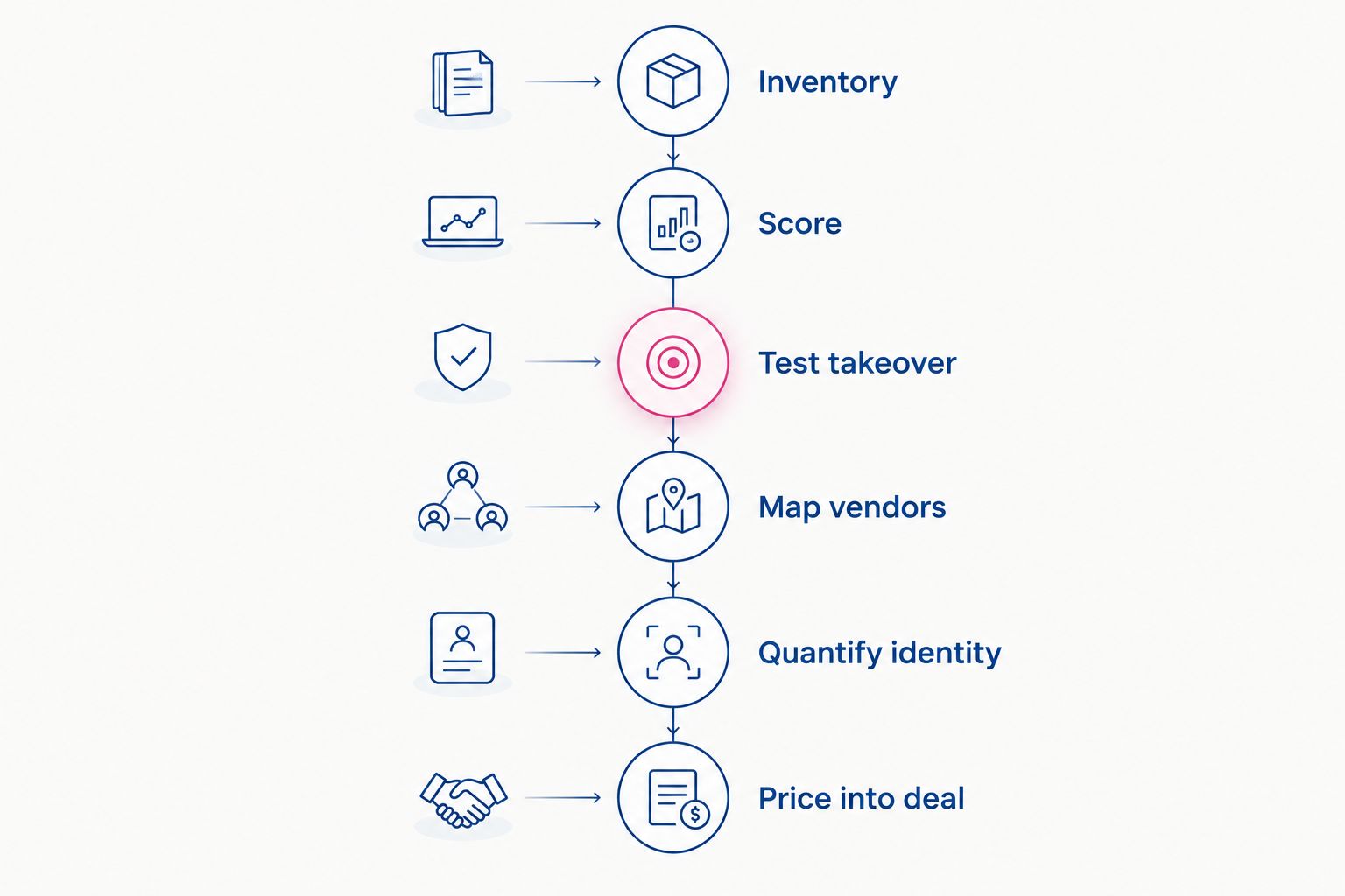 Six-step timeline from asset inventory to pricing findings into a deal
