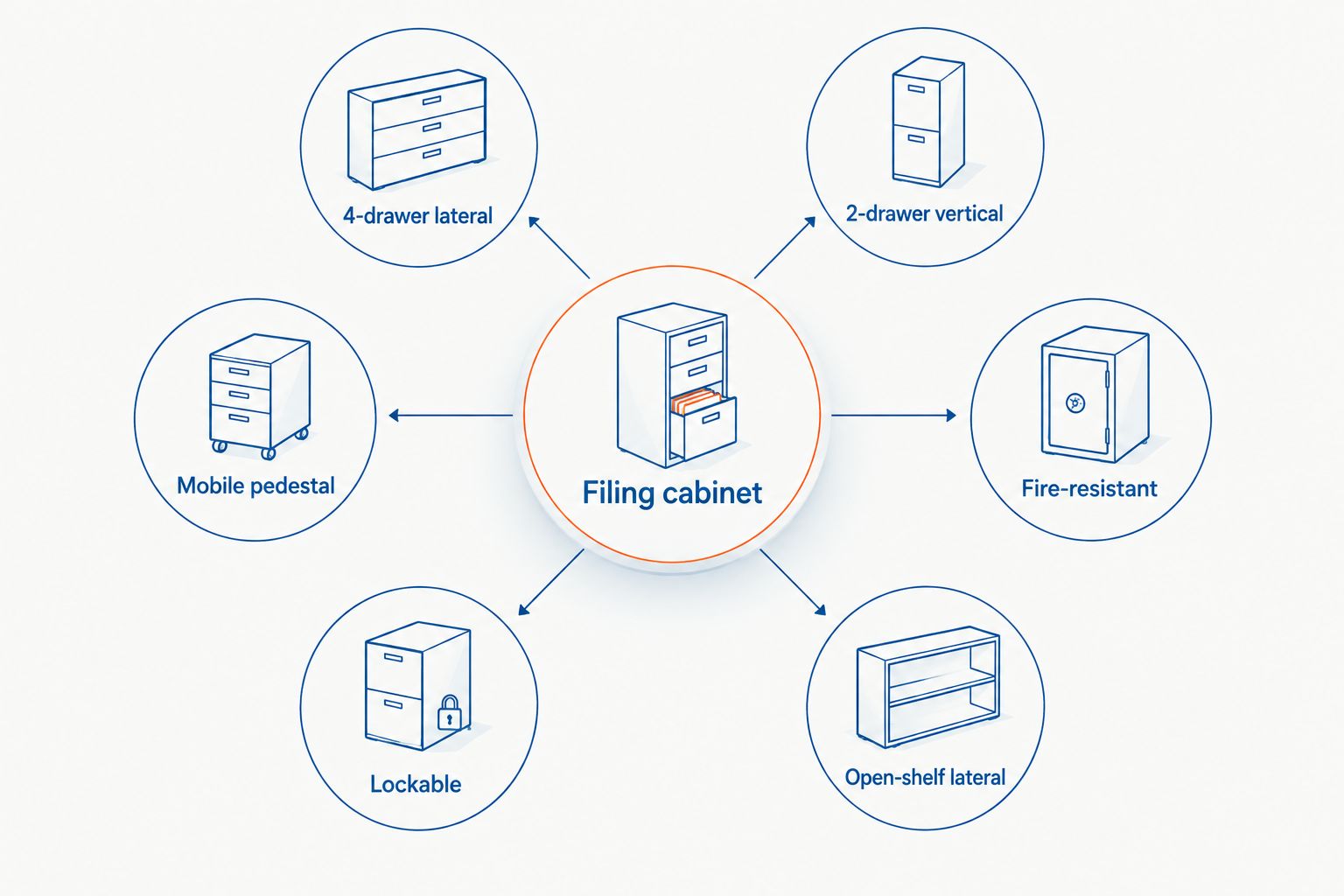 Diagram showing six filing cabinet types branching from a central hub