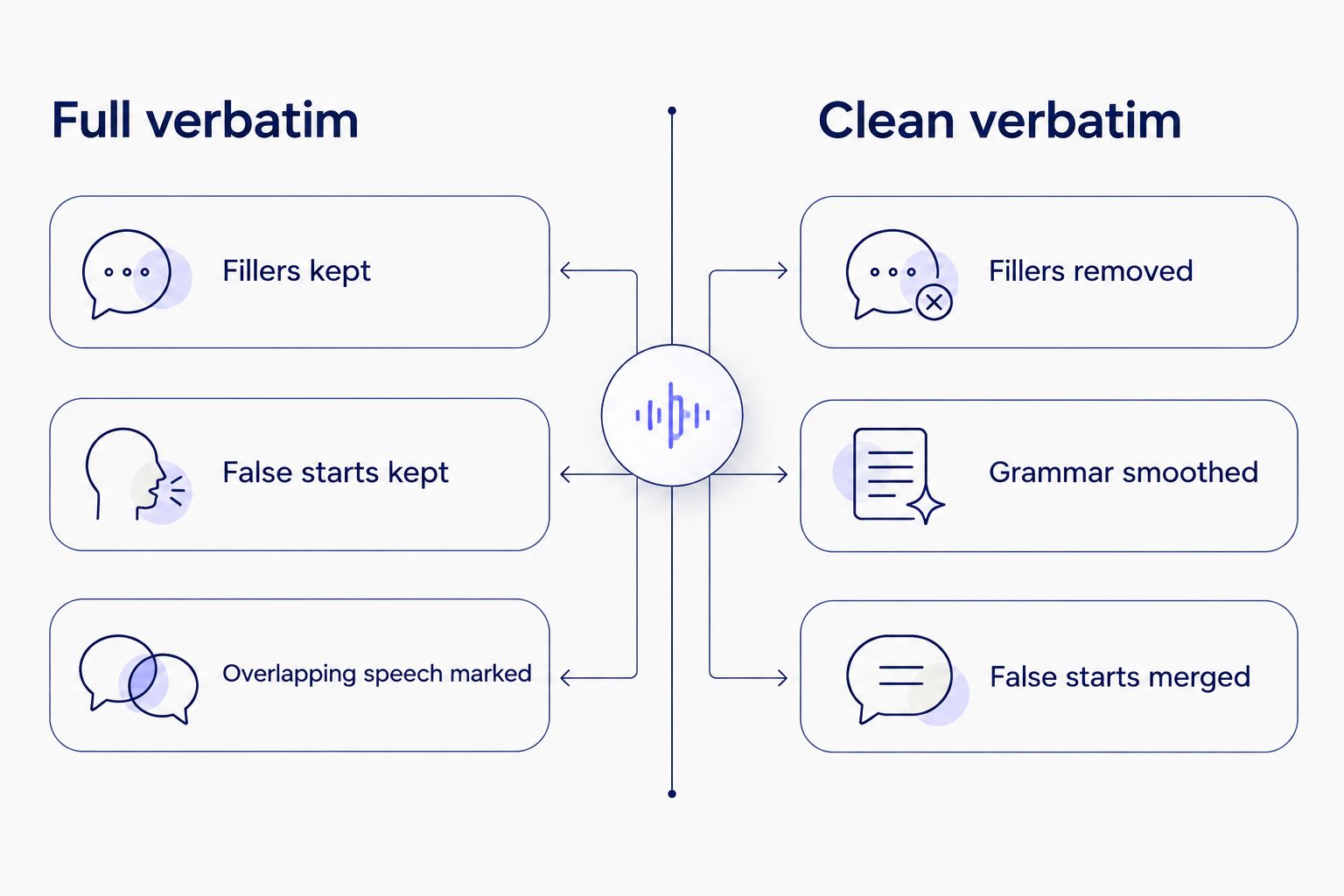 Two column comparison of full verbatim versus clean verbatim transcription