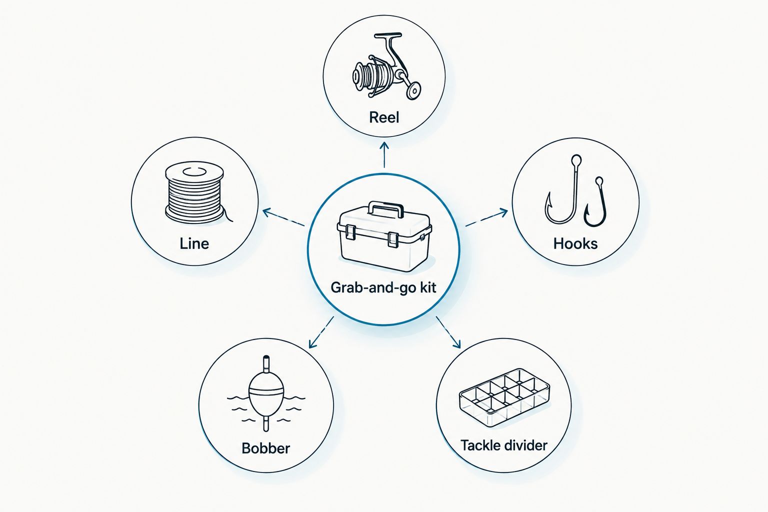Diagram of a grab-and-go pond fishing kit and its five components