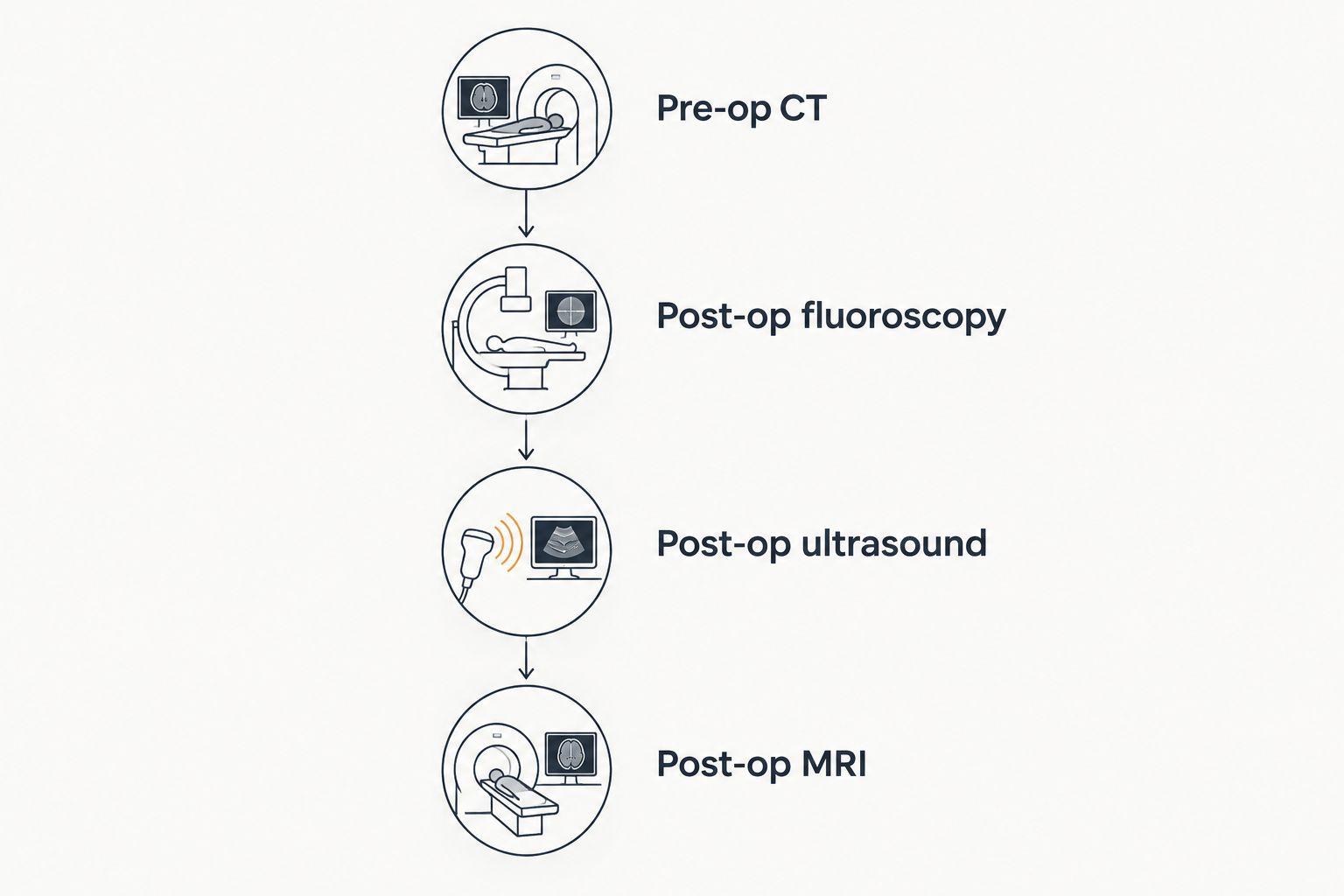 Timeline of bariatric imaging stages from pre-op CT through post-op MRI