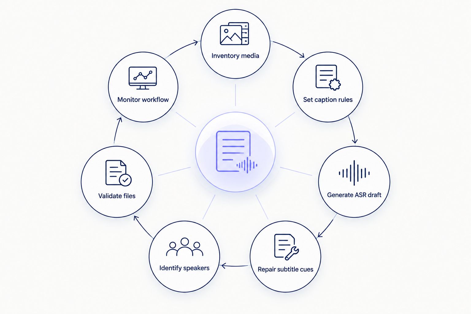 Seven-stage higher education captioning workflow from inventory through monitoring