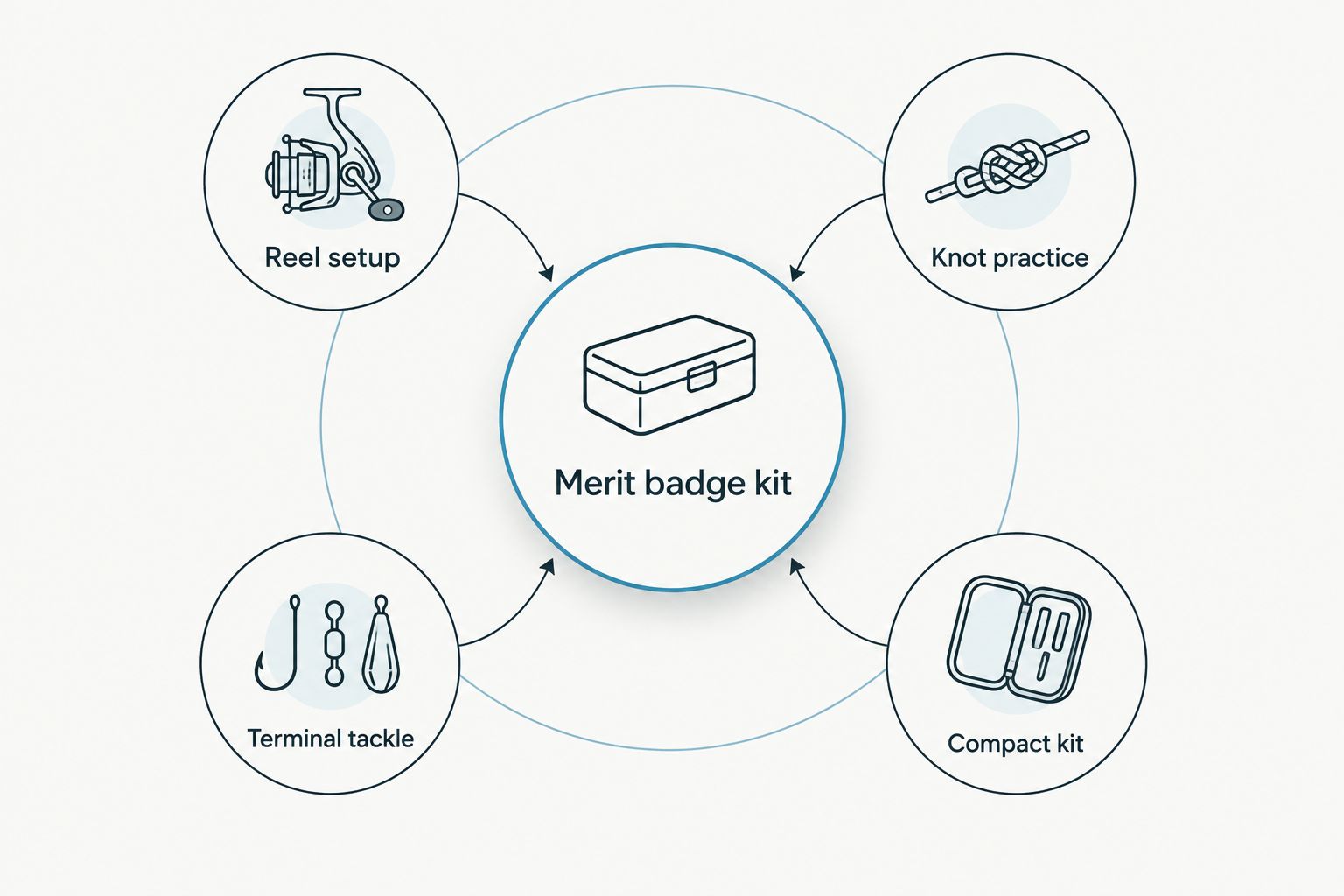 Diagram showing the four gear categories needed for the fishing merit badge