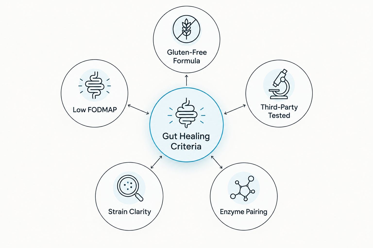 Diagram of five criteria for choosing a celiac-friendly probiotic