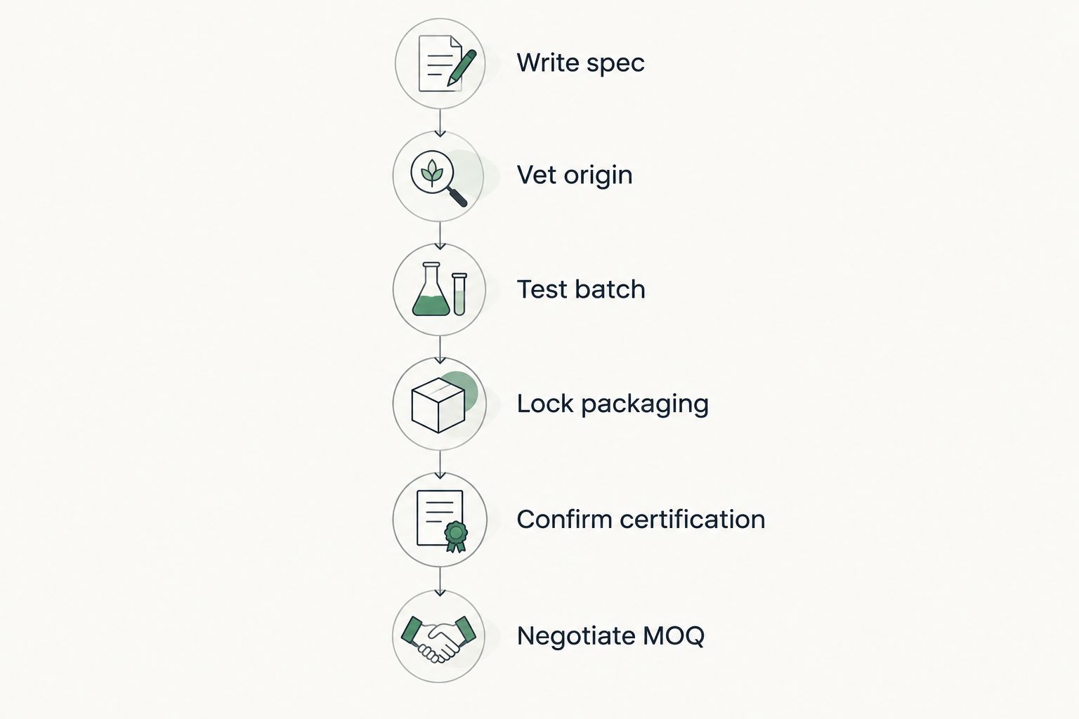 Six-step timeline for sourcing turmeric as a private label brand