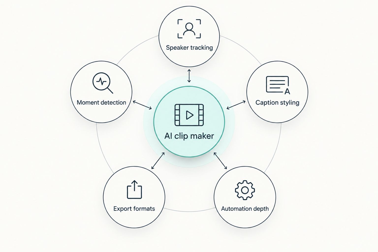 Diagram showing the five criteria used to rank AI clip makers