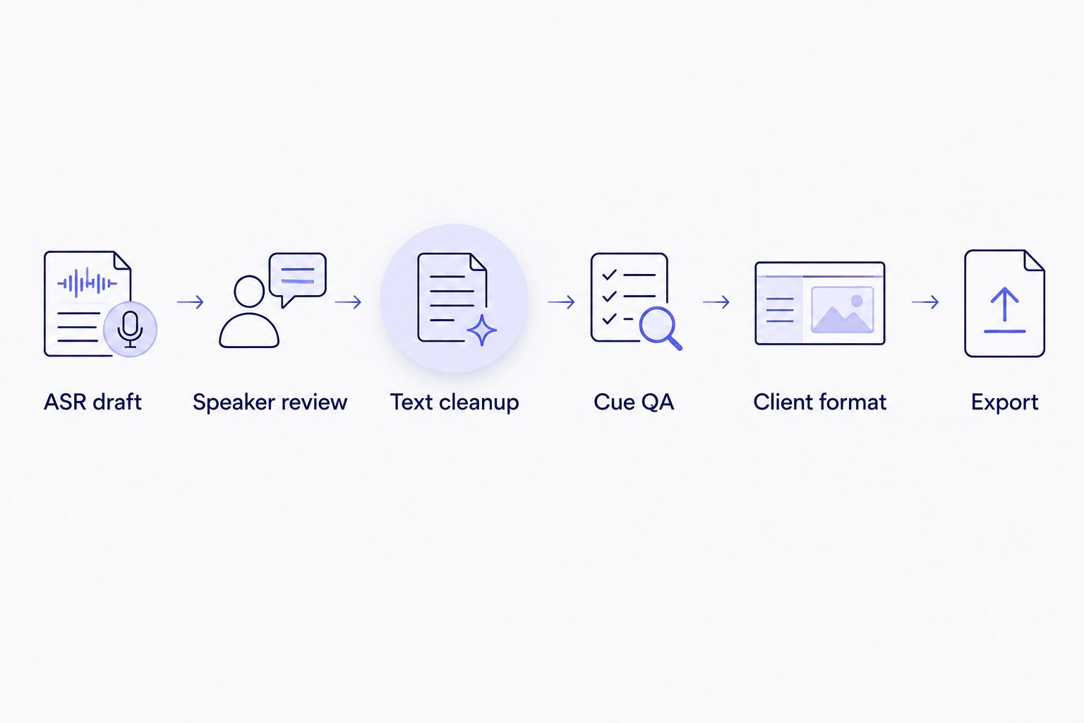 Workflow from an ASR draft through speaker review, subtitle QA, formatting, and export
