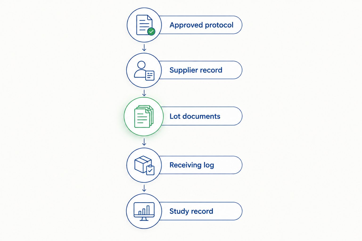 Documentation sequence from approved protocol to peptide study record