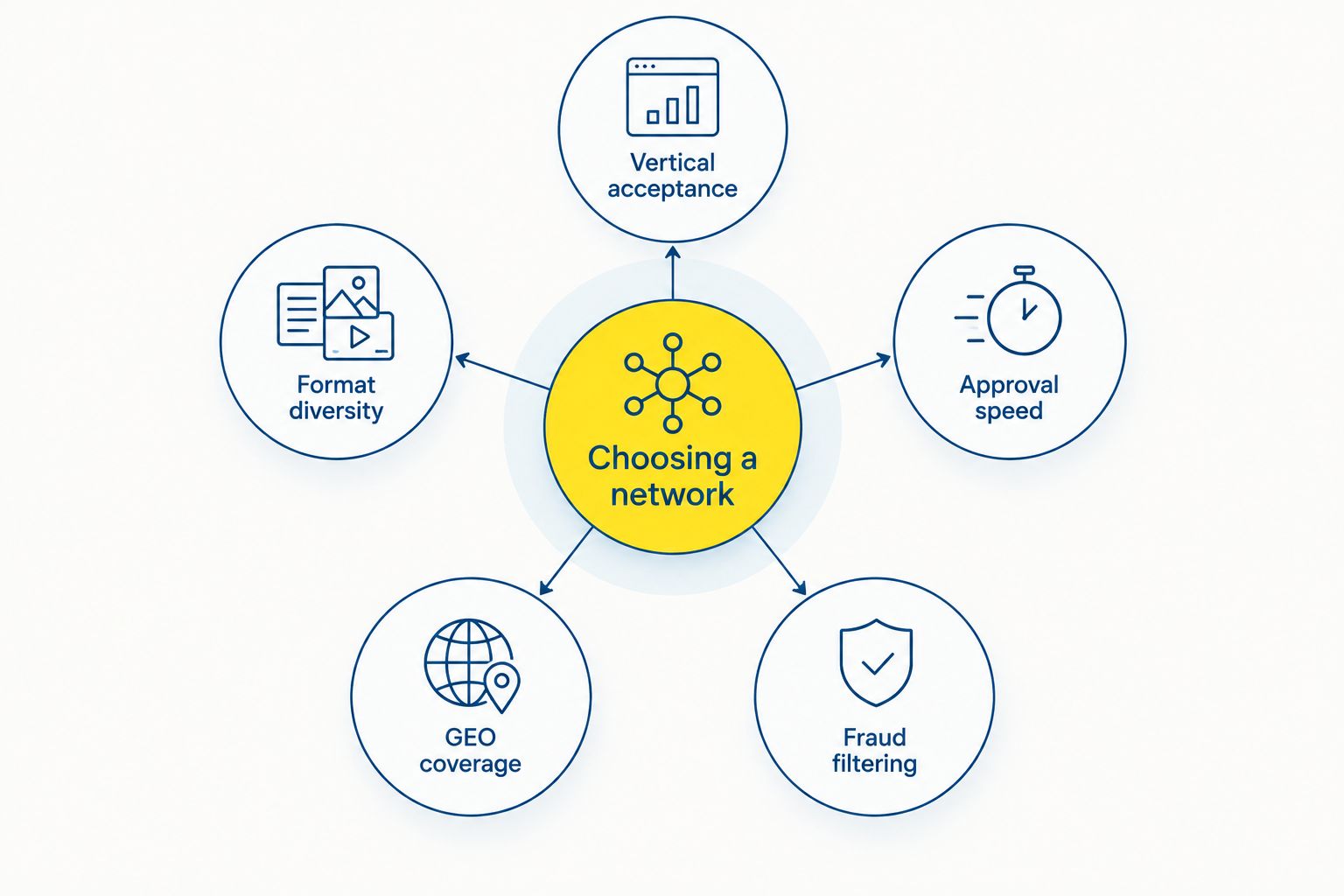Diagram of five criteria for choosing a VPN and cybersecurity ad network