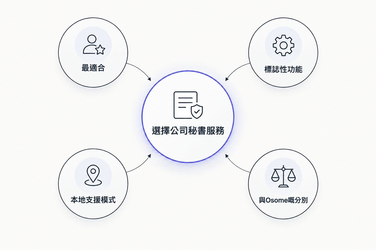 以中心輻射方式顯示比較公司秘書服務嘅四個準則