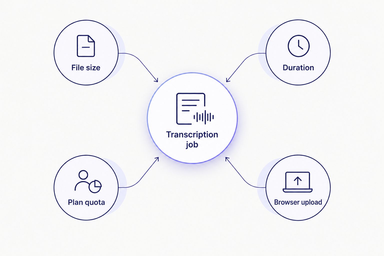 Diagram showing four separate factors that create transcription file length limits