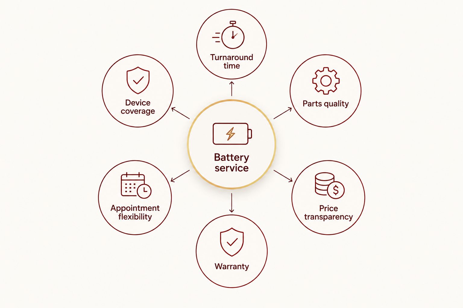 Six criteria orbiting a central battery service hub