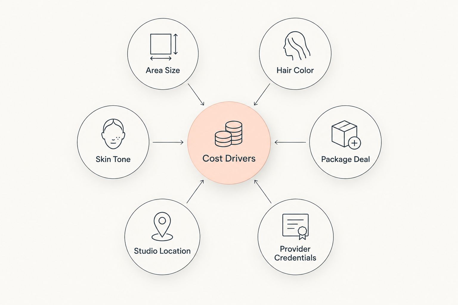 Diagram showing six factors that drive laser hair removal pricing
