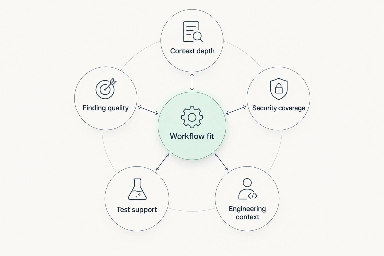 Diagram showing six criteria for comparing AI code review tools
