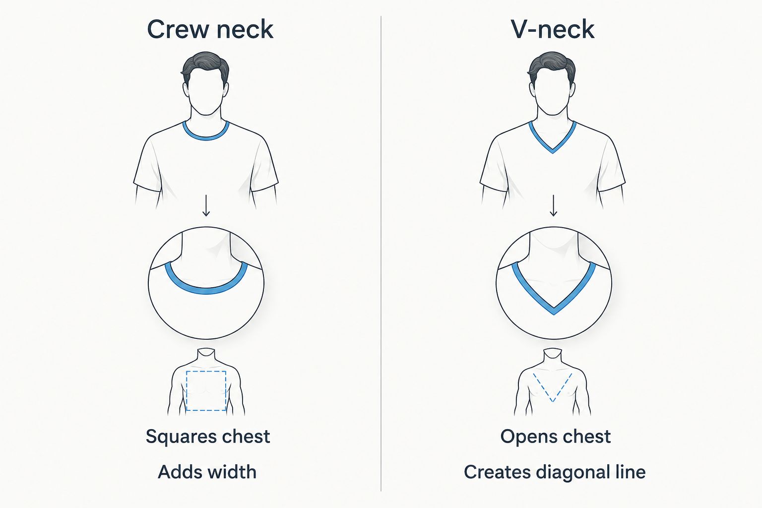 Comparison diagram showing crew neck versus V-neck effects on a fuller bust