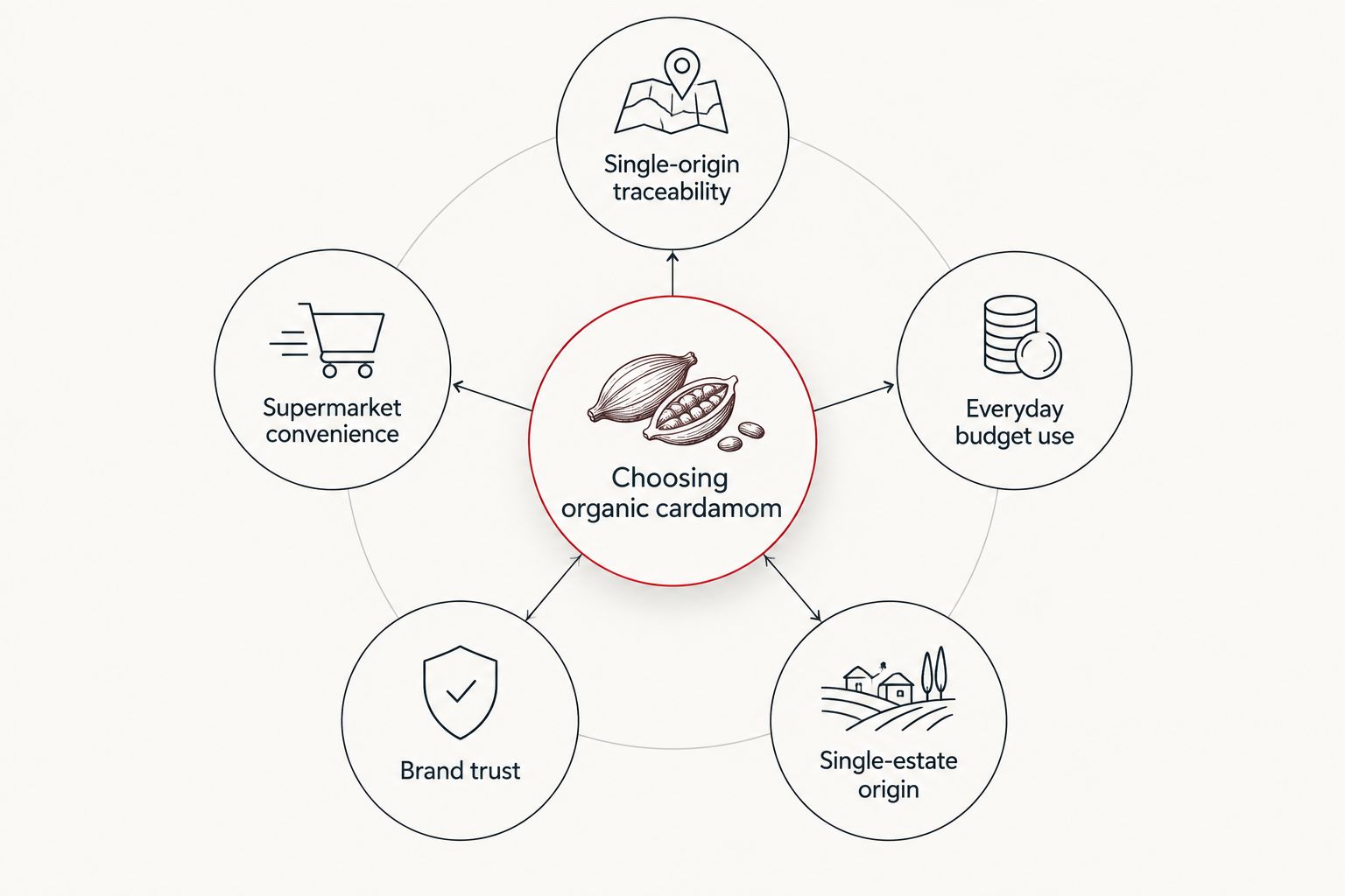 Hub and spoke diagram of five reasons to pick an organic cardamom brand