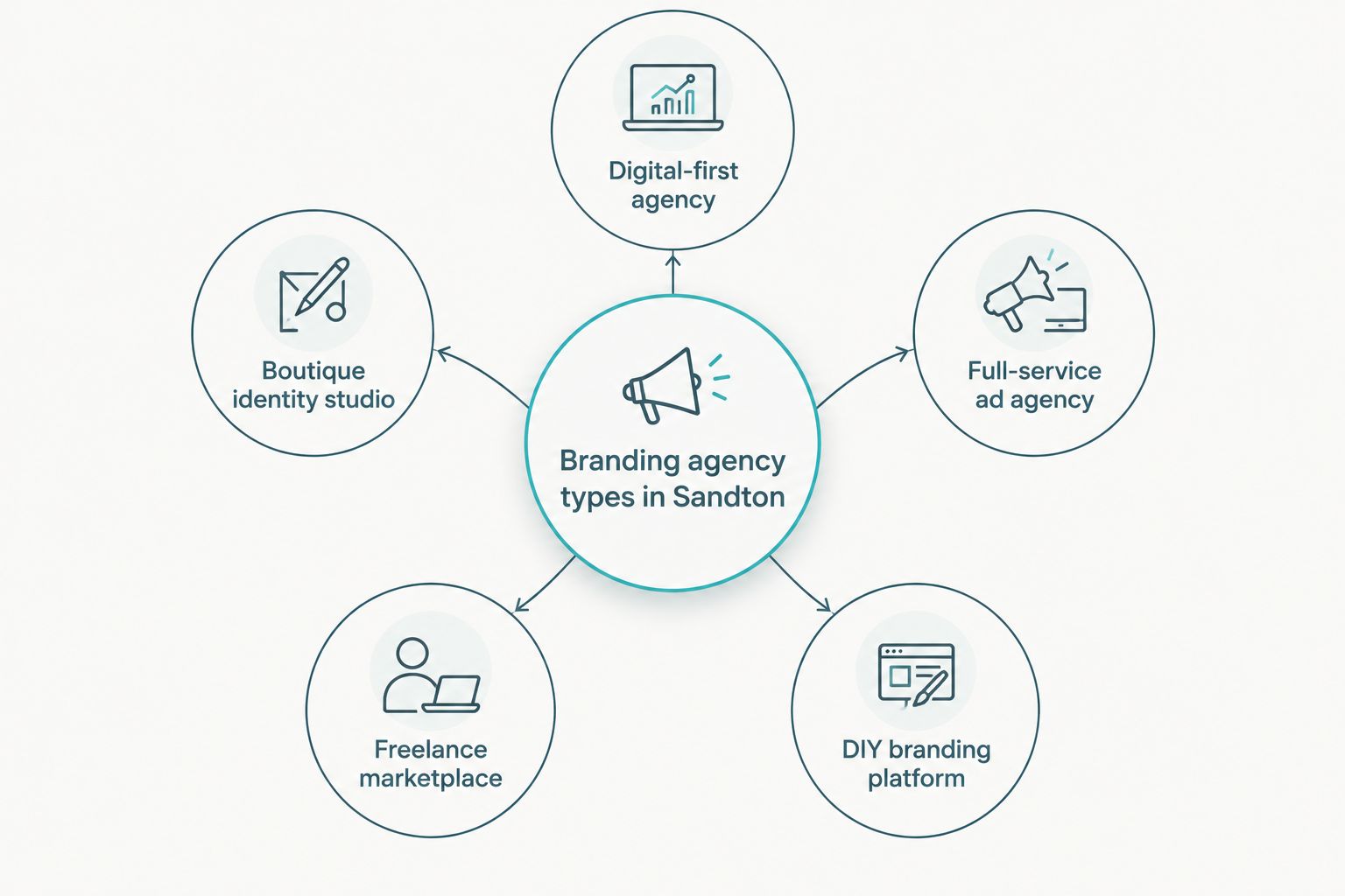 Diagram of five branding agency types serving Sandton businesses