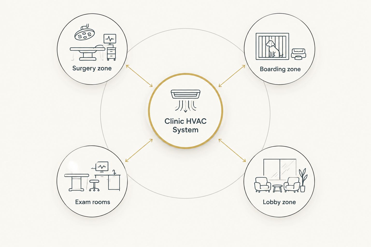 Diagram of a veterinary clinic HVAC system split into four independent zones
