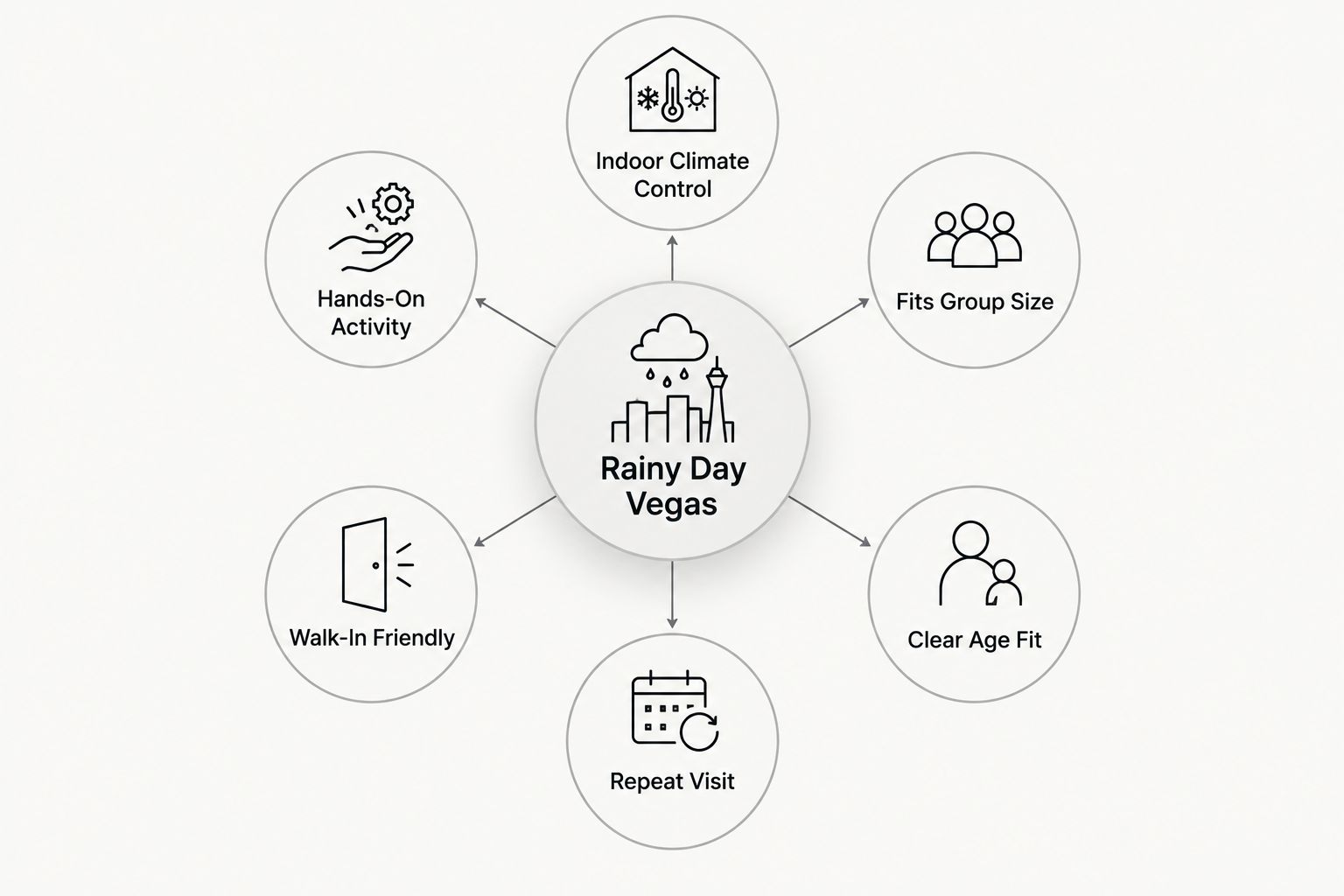 Diagram of six criteria for ranking rainy day activities in Las Vegas