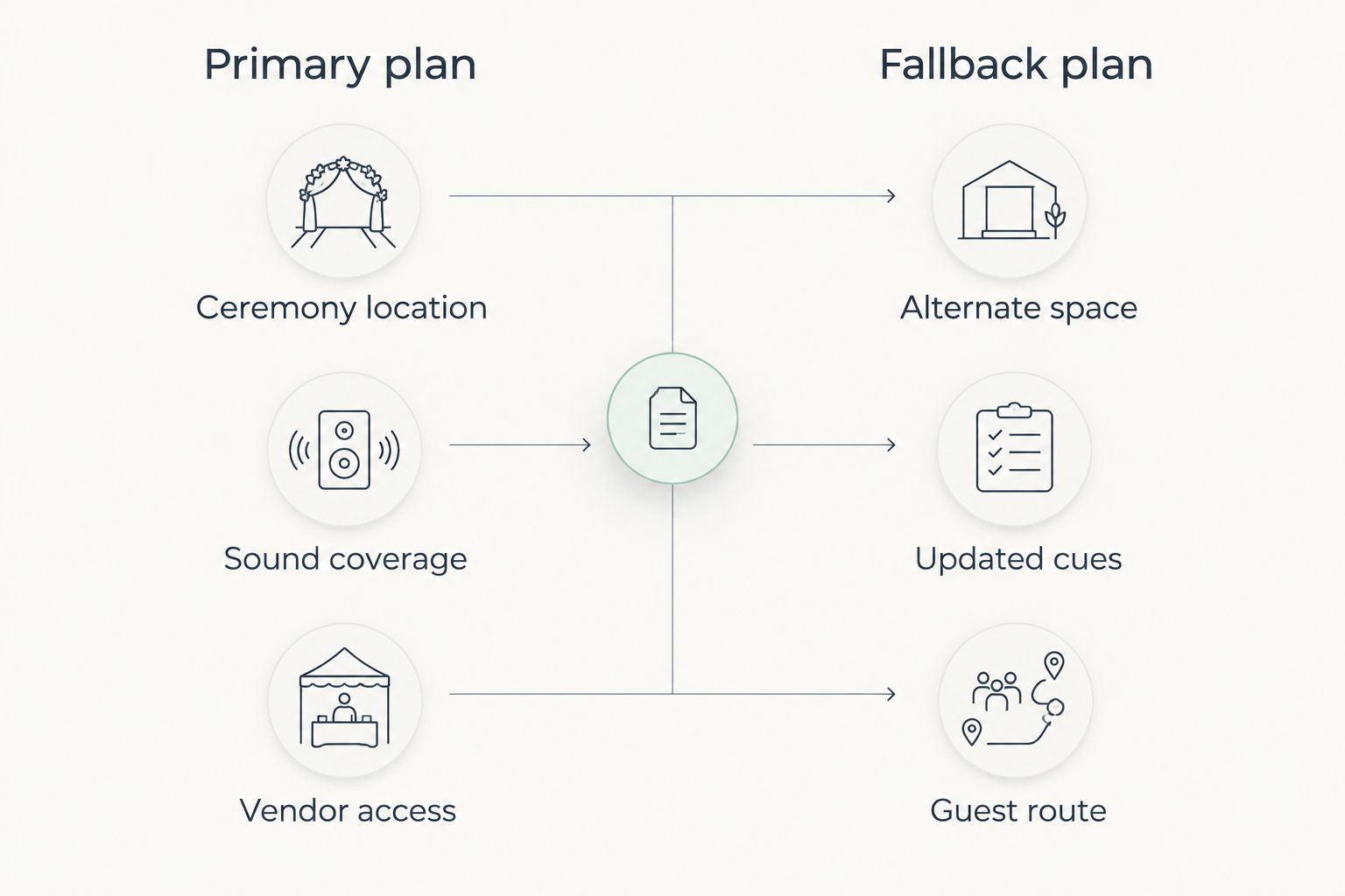 Primary and fallback plans for a coastal Maine wedding ceremony