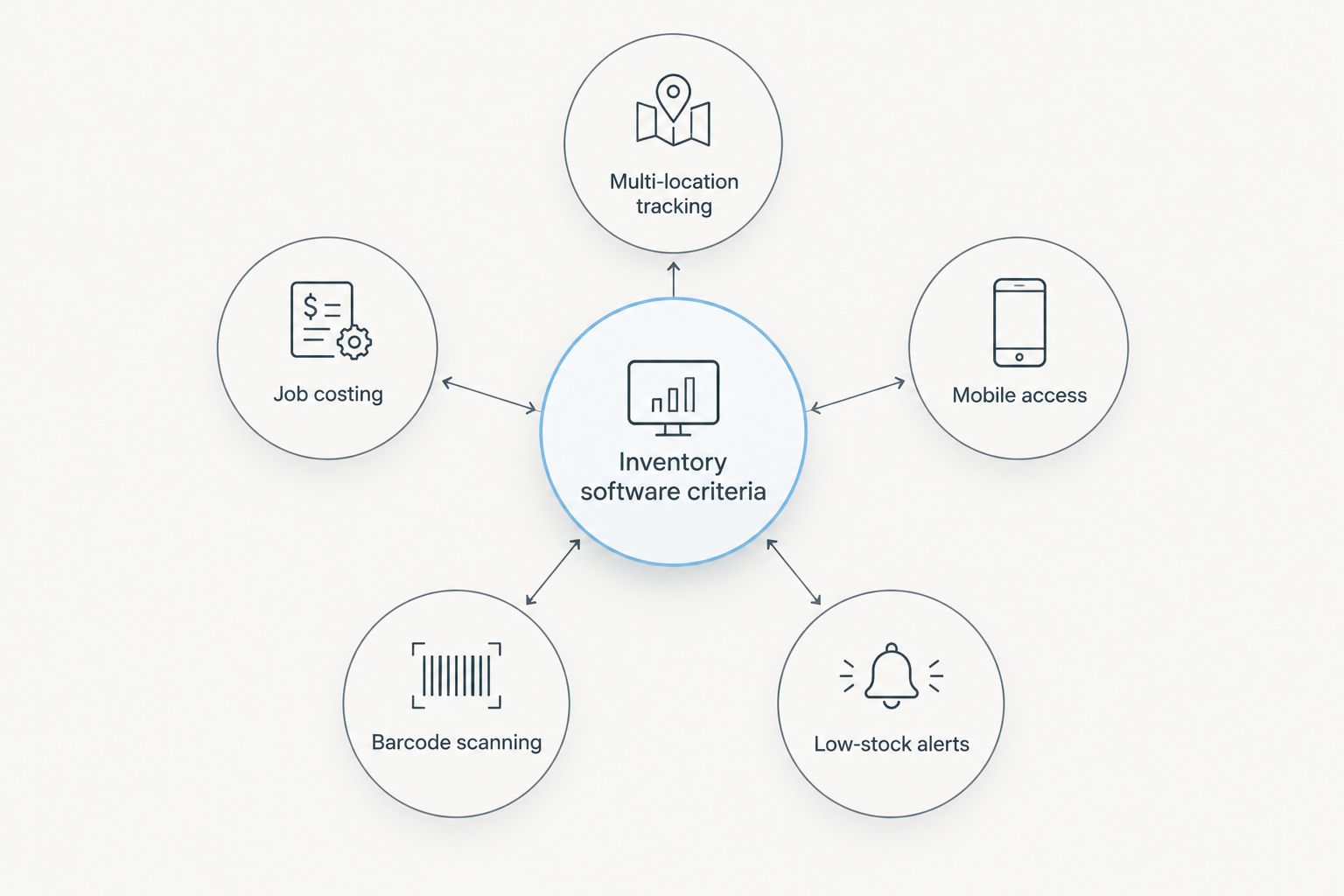 Diagram of five criteria orbiting a central inventory software hub