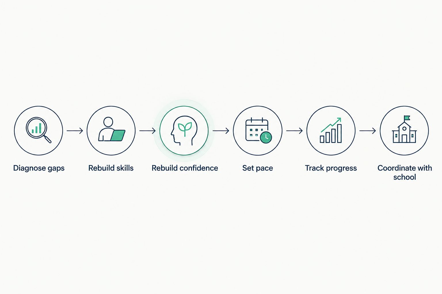 Six-step sequence for building a tutoring plan for a student repeating a grade