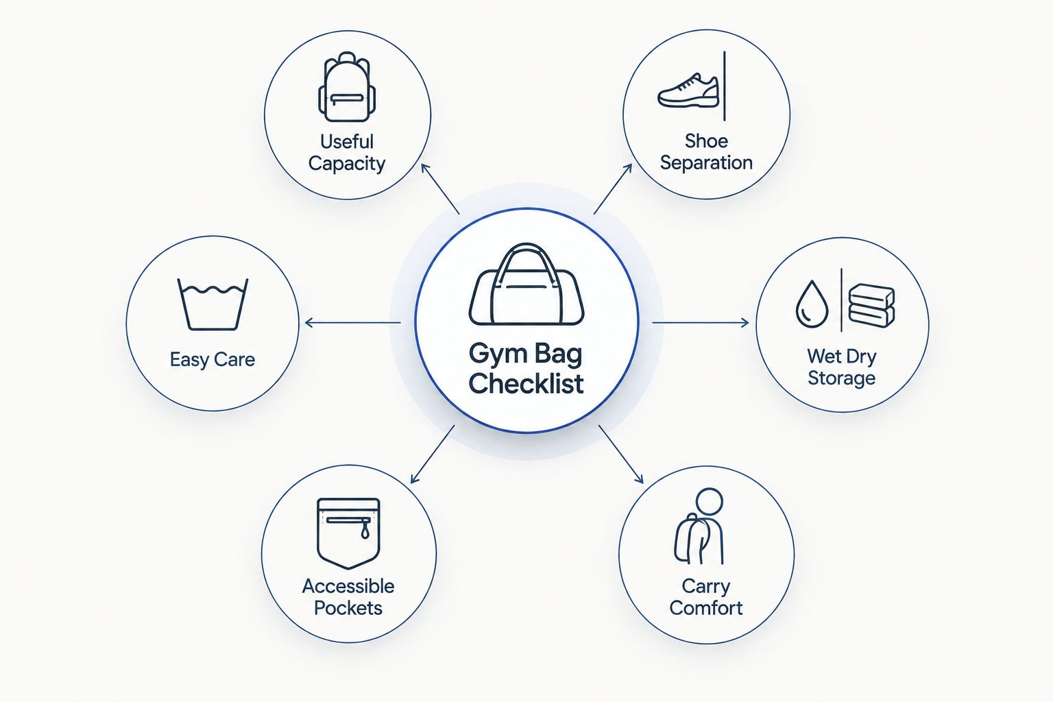Six criteria for comparing gym bags for women