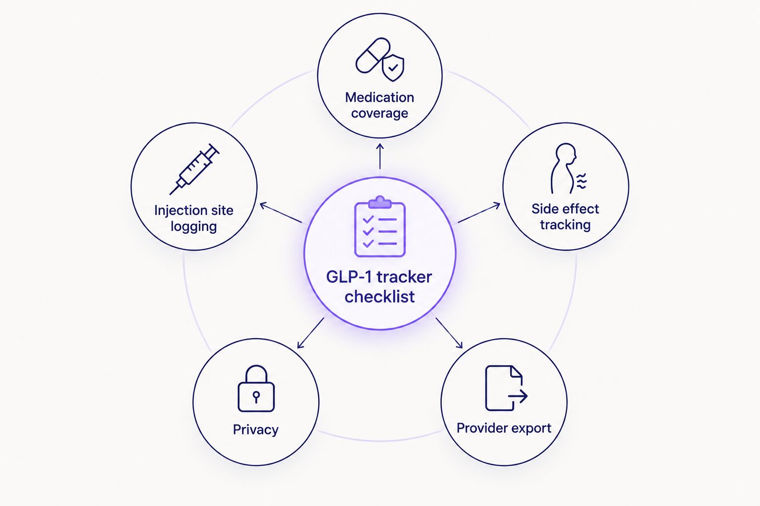 Hub and spoke diagram of five criteria for choosing a GLP-1 injection tracker app