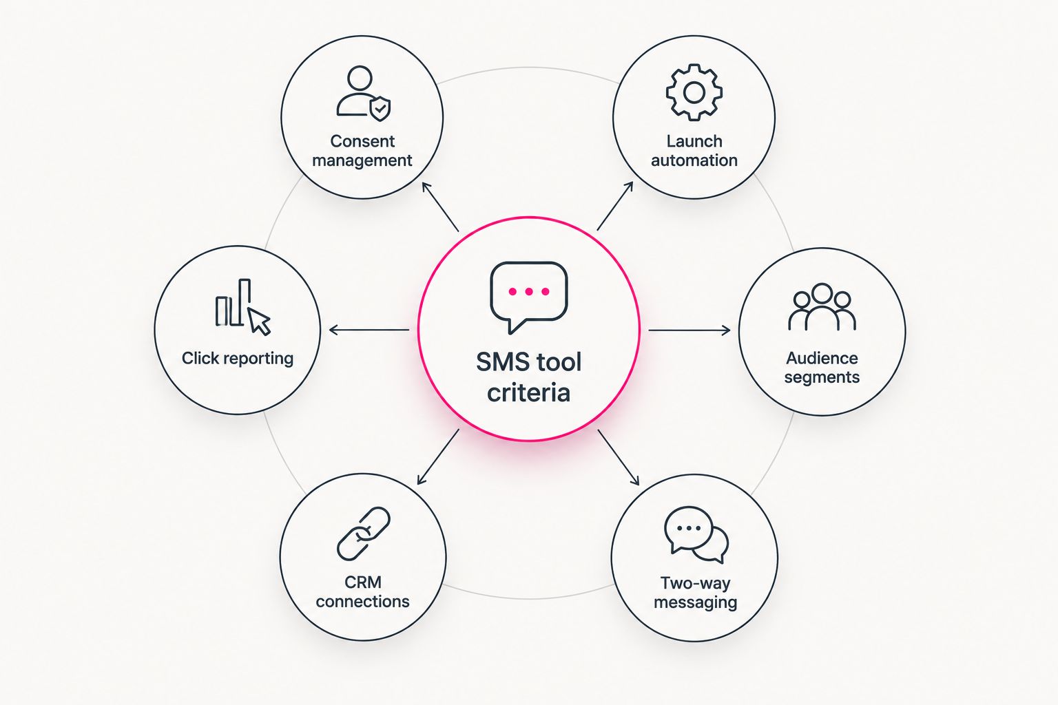Diagram showing six criteria for comparing course launch SMS tools