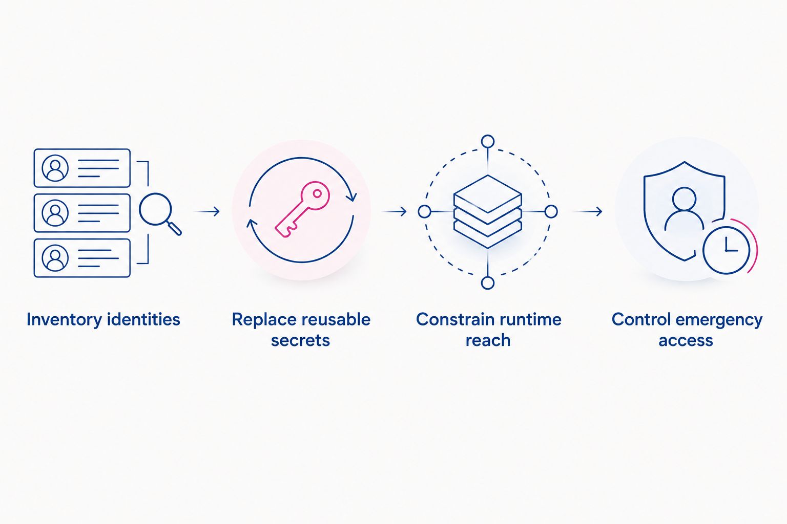 Four steps for reducing standing access risk in DevOps and CI/CD pipelines