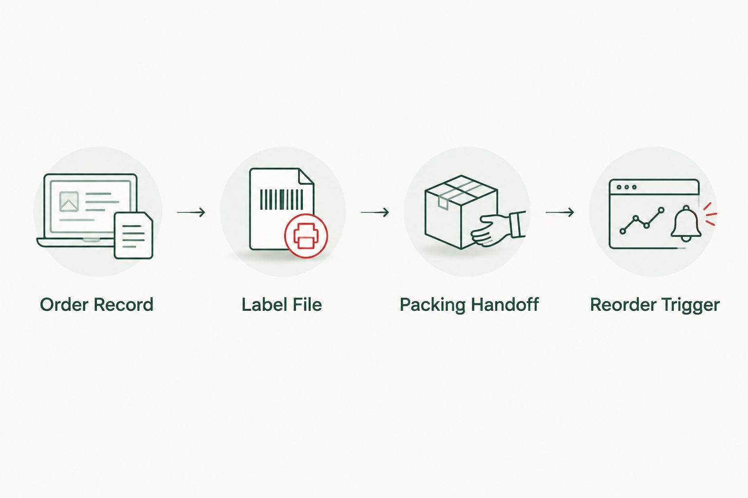 Workflow connecting the turmeric order, label file, packing handoff and reorder trigger
