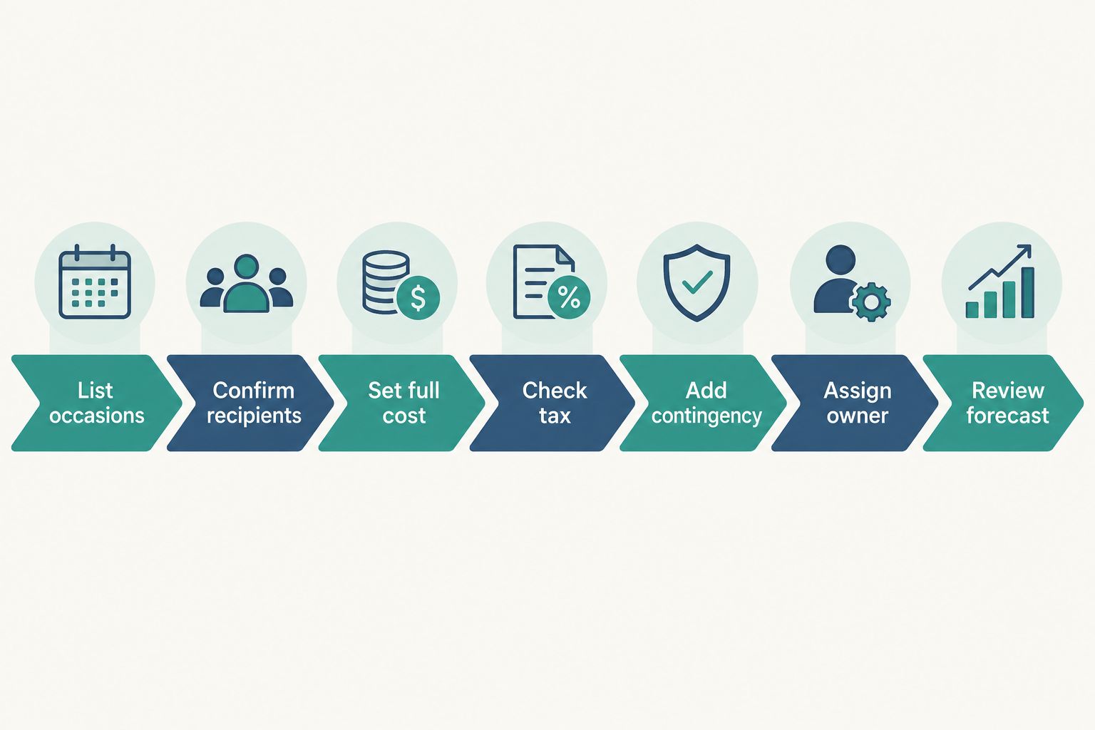 Seven steps for setting and reviewing a corporate gift budget