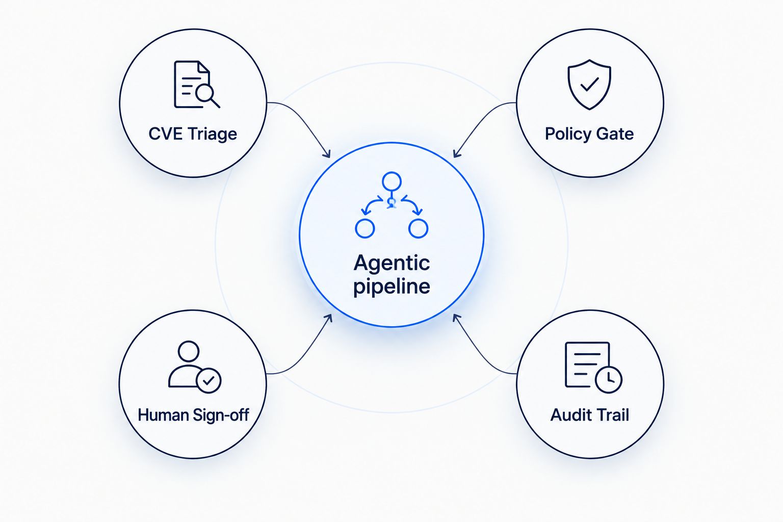 Diagram of an agentic DevSecOps pipeline with four connected stages around a central hub